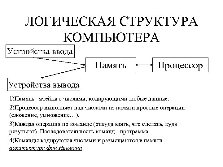 ЛОГИЧЕСКАЯ СТРУКТУРА КОМПЬЮТЕРА Устройства ввода Память Процессор Устройства вывода 1)Память - ячейки с числами,