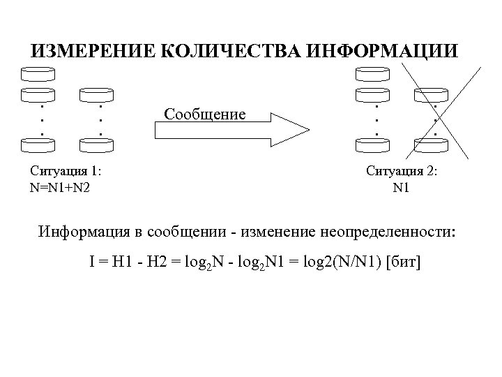 ИЗМЕРЕНИЕ КОЛИЧЕСТВА ИНФОРМАЦИИ . . . Ситуация 1: N=N 1+N 2 Сообщение . .