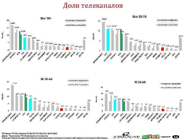 Доля телеканалов TNS Россия, TV Index, Иркутск 01/05/2012 -31/05/2012, 06: 00 -26: 00 Другое
