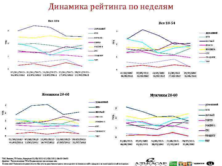 Динамика рейтинга по неделям TNS Россия, TV Index, Иркутск 01/05/2012 -31/05/2012, 06: 00 -26: