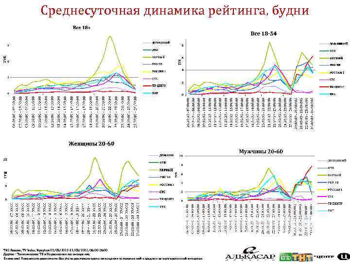 Среднесуточная динамика рейтинга, будни TNS Россия, TV Index, Иркутск 01/05/2012 -31/05/2012, 06: 00 -26: