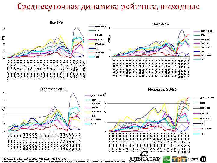Среднесуточная динамика рейтинга, выходные TNS Россия, TV Index, Иркутск, 01/05/2012 -31/05/2012, 6: 00 -26: