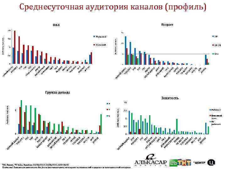 Среднесуточная аудитория каналов (профиль) TNS Россия, TV Index, Иркутск, 01/05/2012 -31/05/2012, 6: 00 -26: