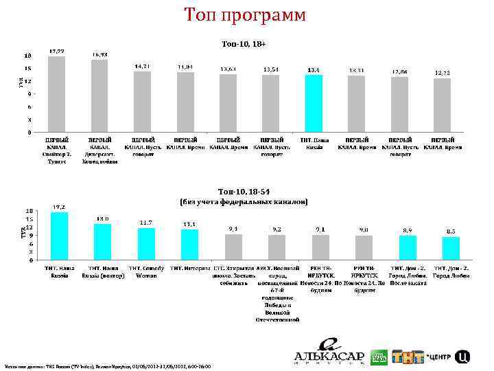 Топ программ Источник данных: TNS Россия (TV Index), Регион Иркутск, 01/05/2012 -31/05/2012, 6: 00