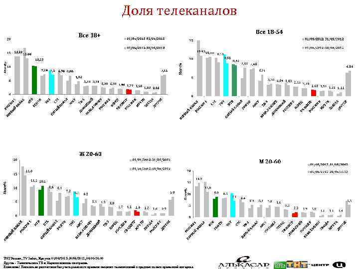 Доля телеканалов TNS Россия, TV Index, Иркутск 01/06/2012 -30/06/2012, 06: 00 -26: 00 Другое