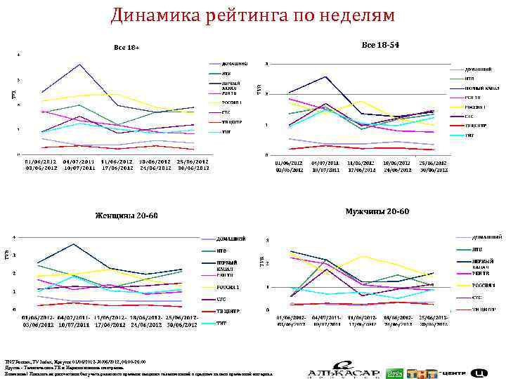 Динамика рейтинга по неделям TNS Россия, TV Index, Иркутск 01/06/2012 -30/06/2012, 06: 00 -26: