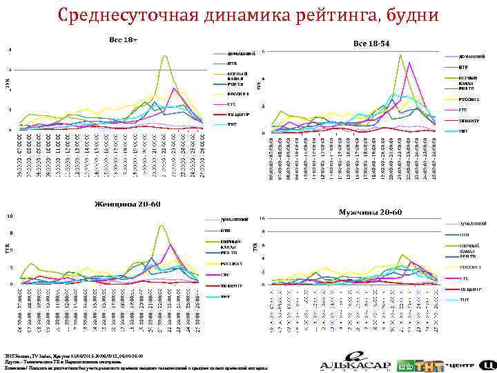 Среднесуточная динамика рейтинга, будни TNS Россия, TV Index, Иркутск 01/06/2012 -30/06/2012, 06: 00 -26: