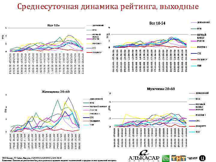 Среднесуточная динамика рейтинга, выходные TNS Россия, TV Index, Иркутск, 01/05/2012 -31/05/2012, 6: 00 -26: