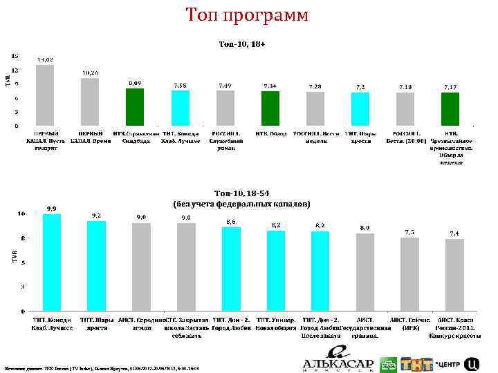 Топ программ Источник данных: TNS Россия (TV Index), Регион Иркутск, 01/06/2012 -30/06/2012, 6: 00