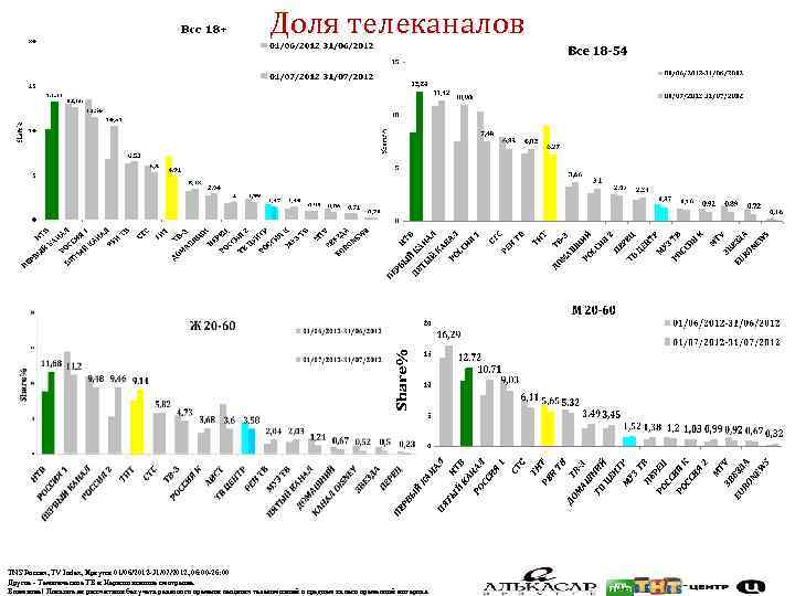 Доля телеканалов TNS Россия, TV Index, Иркутск 01/06/2012 -31/07/2012, 06: 00 -26: 00 Другое