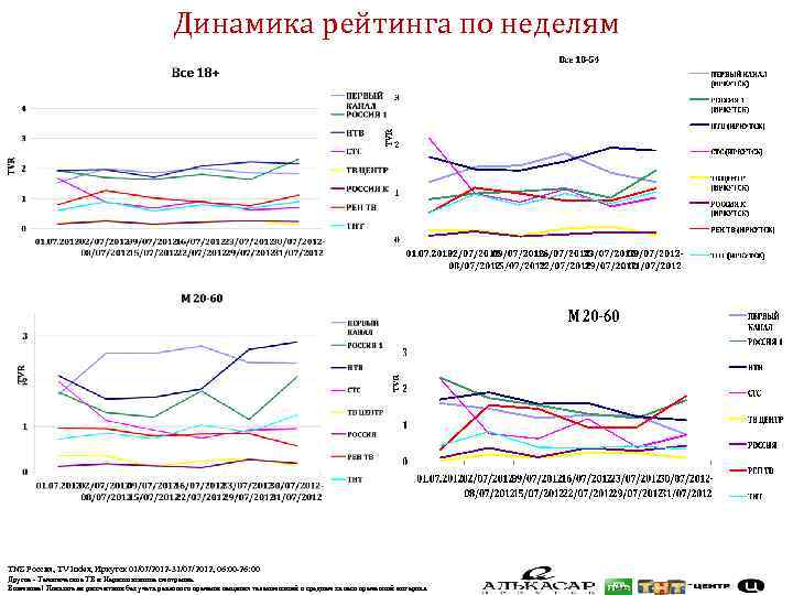 Динамика рейтинга по неделям TNS Россия, TV Index, Иркутск 01/07/2012 -31/07/2012, 06: 00 -26: