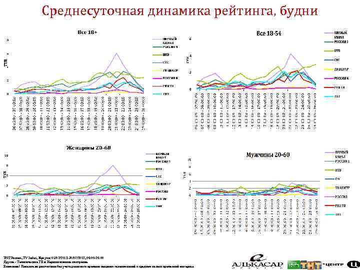 Среднесуточная динамика рейтинга, будни TNS Россия, TV Index, Иркутск 01/07/2012 -30/07/2012, 06: 00 -26: