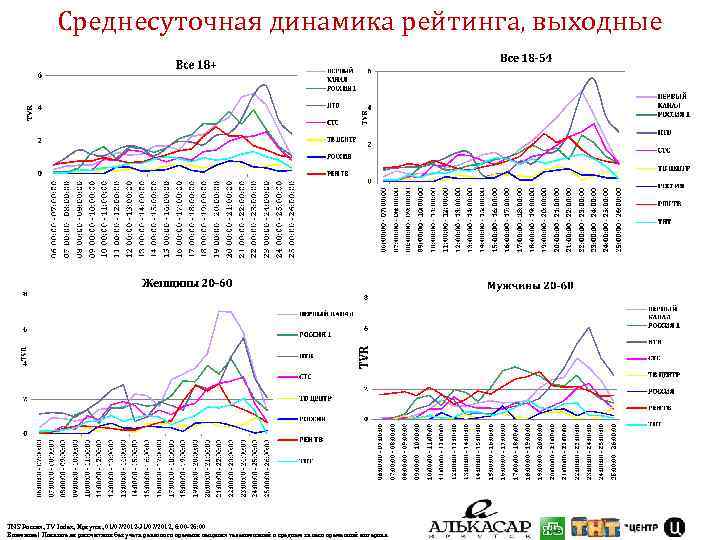 Среднесуточная динамика рейтинга, выходные TNS Россия, TV Index, Иркутск, 01/07/2012 -31/07/2012, 6: 00 -26: