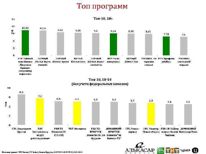 Топ программ Источник данных: TNS Россия (TV Index), Регион Иркутск, 01/07/2012 -30/07/2012, 6: 00