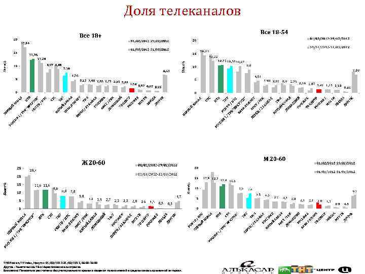 Доля телеканалов TNS Россия, TV Index, Иркутск 01/03/2012 -31/03/2012, 06: 00 -26: 00 Другое