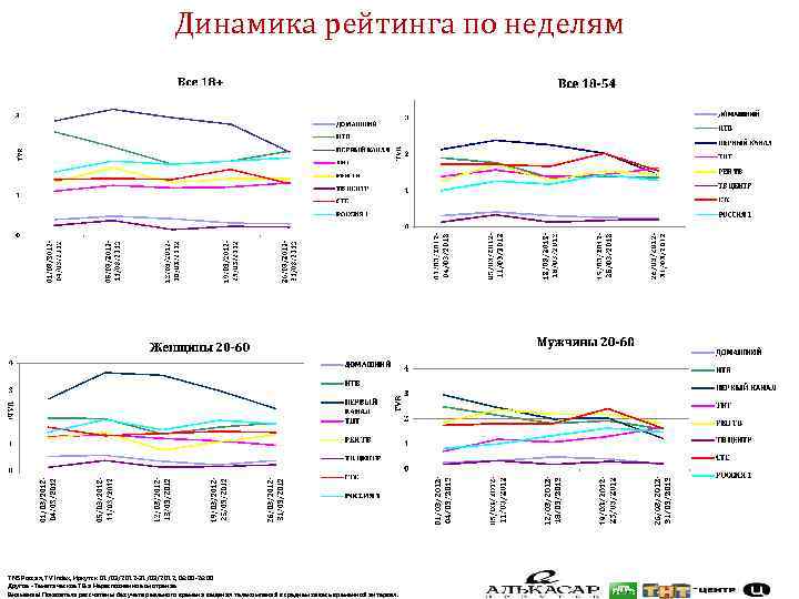 Динамика рейтинга по неделям TNS Россия, TV Index, Иркутск 01/03/2012 -31/03/2012, 06: 00 -26: