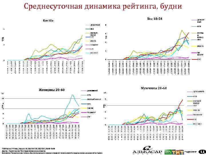 Среднесуточная динамика рейтинга, будни TNS Россия, TV Index, Иркутск 01/03/2012 -31/03/2012, 06: 00 -26: