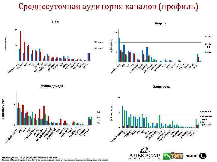Среднесуточная аудитория каналов (профиль) TNS Россия, TV Index, Иркутск, 01/03/2012 -31/03/2012, 6: 00 -26:
