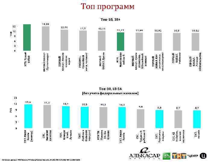 Топ программ Источник данных: TNS Россия (TV Index), Регион Иркутск, 01/03/2012 -31/03/2012, 6: 00