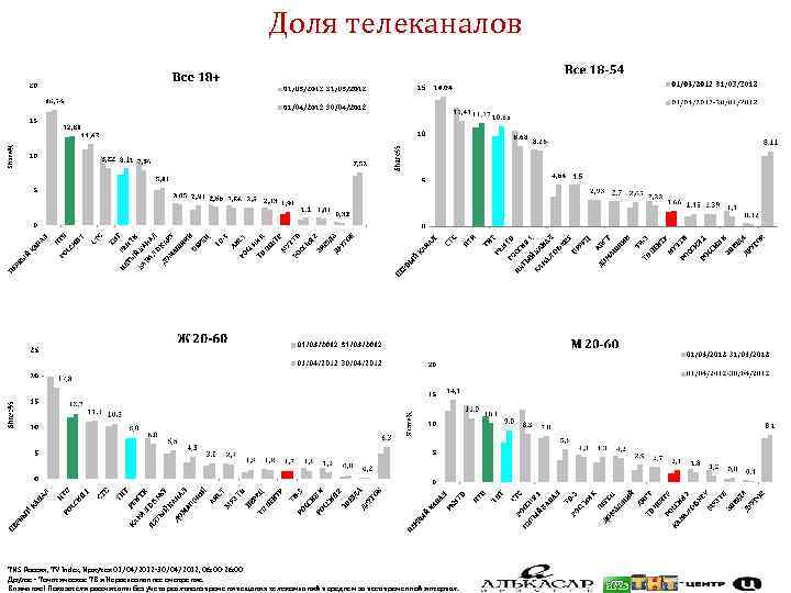 Доля телеканалов TNS Россия, TV Index, Иркутск 01/04/2012 -30/04/2012, 06: 00 -26: 00 Другое