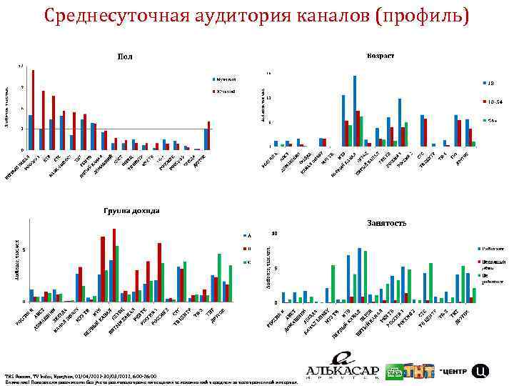 Среднесуточная аудитория каналов (профиль) TNS Россия, TV Index, Иркутск, 01/04/2012 -30/03/2012, 6: 00 -26: