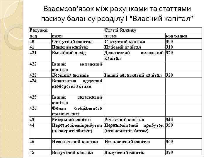 Взаємозв'язок між рахунками та статтями пасиву балансу розділу І "Власний капітал” Рахунки код 40