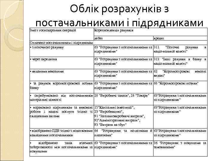 Облік розрахунків з постачальниками і підрядниками Зміст господарських операцій Кореспонденція рахунків дебет кредит Оплачено