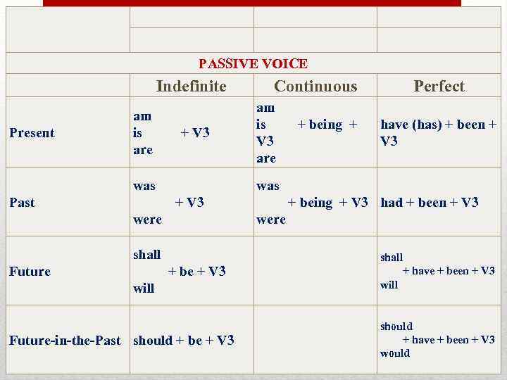 PASSIVE VOICE Indefinite Continuous Perfect Present am is + V 3 are am is