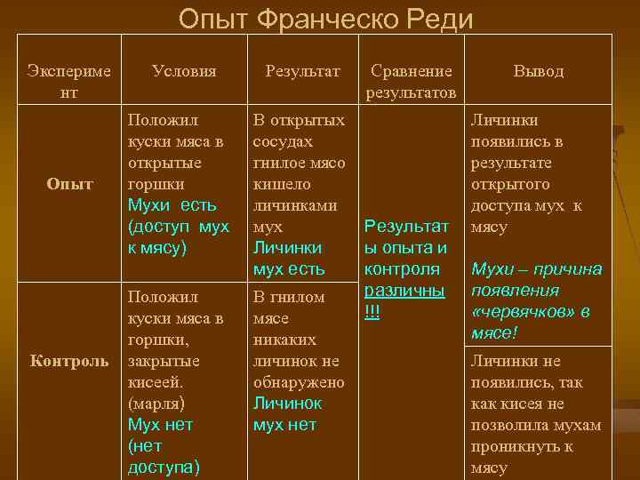 Опыт Франческо Реди Экспериме нт Опыт Контроль Условия Результат Положил куски мяса в открытые