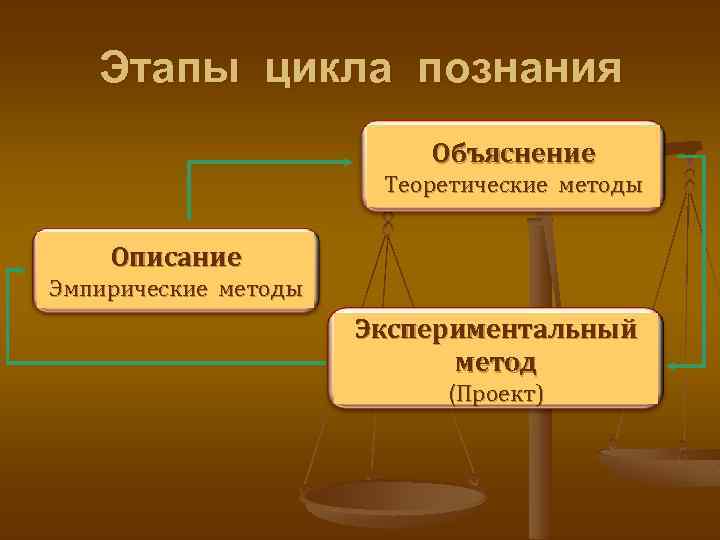 Этапы цикла познания Объяснение Теоретические методы Описание Эмпирические методы Экспериментальный метод (Проект) 