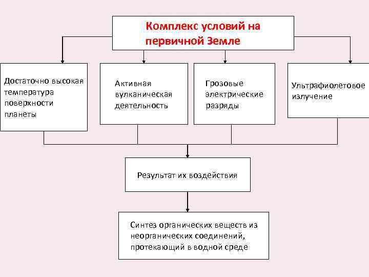 Комплекс условий на первичной Земле Достаточно высокая температура поверхности планеты Активная вулканическая деятельность Грозовые