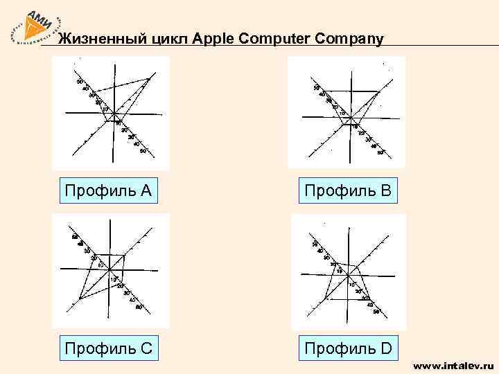 Жизненный цикл Apple Computer Company Профиль A Профиль B Профиль C Профиль D www.