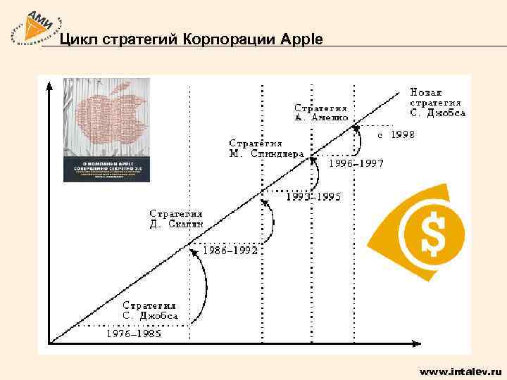 Цикл стратегий Корпорации Apple www. intalev. ru 