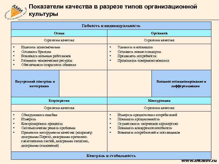 Показатели качества в разрезе типов организационной культуры Гибкость и индивидуальность Семья Стратегии качества •
