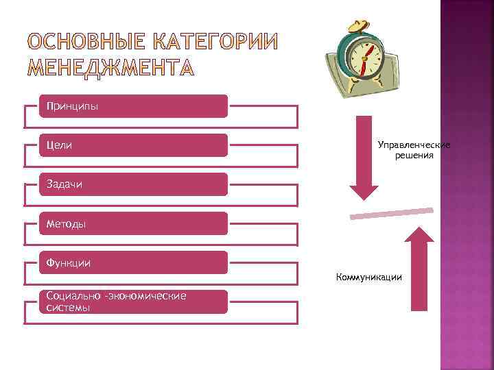 Принципы Цели Управленческие решения Задачи Методы Функции Коммуникации Социально –экономические системы 