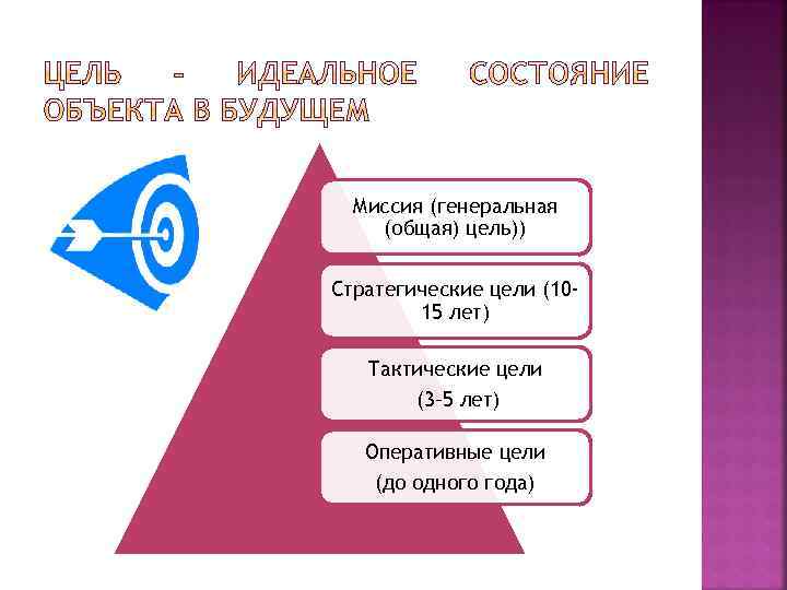 Миссия (генеральная (общая) цель)) Стратегические цели (1015 лет) Тактические цели (3– 5 лет) Оперативные