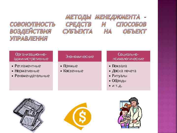 Организационноадминистративные • Регламентные • Нормативные • Рекомендательные Экономические • Прямые • Косвенные Социальнопсихологические •