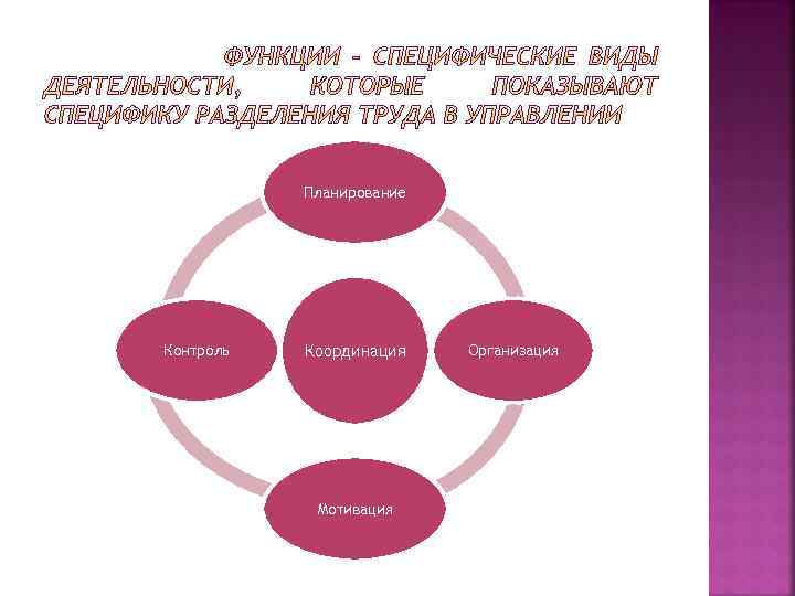 Планирование Контроль Координация Мотивация Организация 