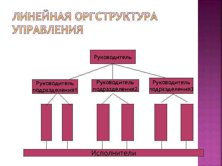 Руководитель подразделения 1 Руководитель подразделения 2 Исполнители Руководитель подразделения 3 