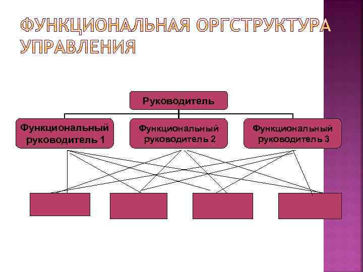 Руководитель Функциональный руководитель 1 Функциональный руководитель 2 Функциональный руководитель 3 