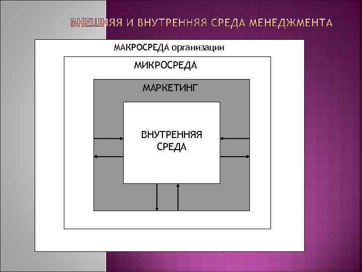 МАКРОСРЕДА организации МИКРОСРЕДА МАРКЕТИНГ ВНУТРЕННЯЯ СРЕДА 