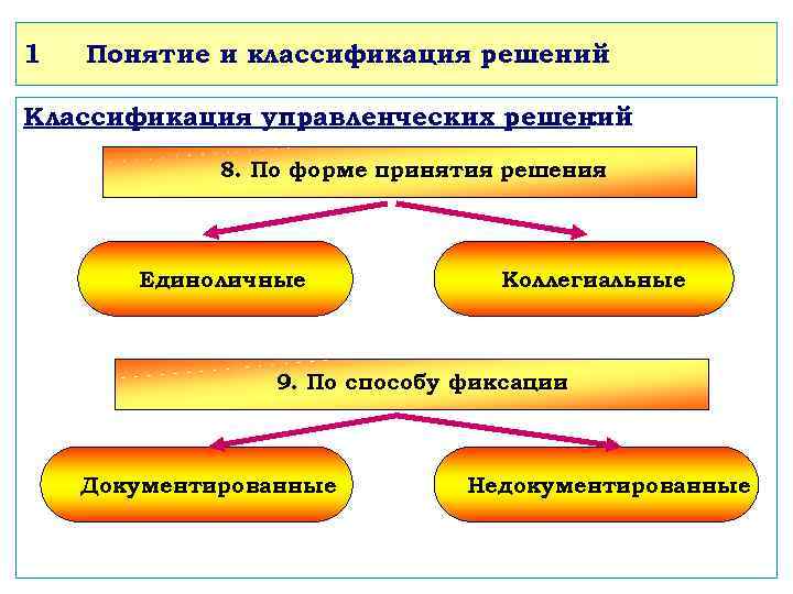 1 Понятие и классификация решений Классификация управленческих решений : 8. По форме принятия решения