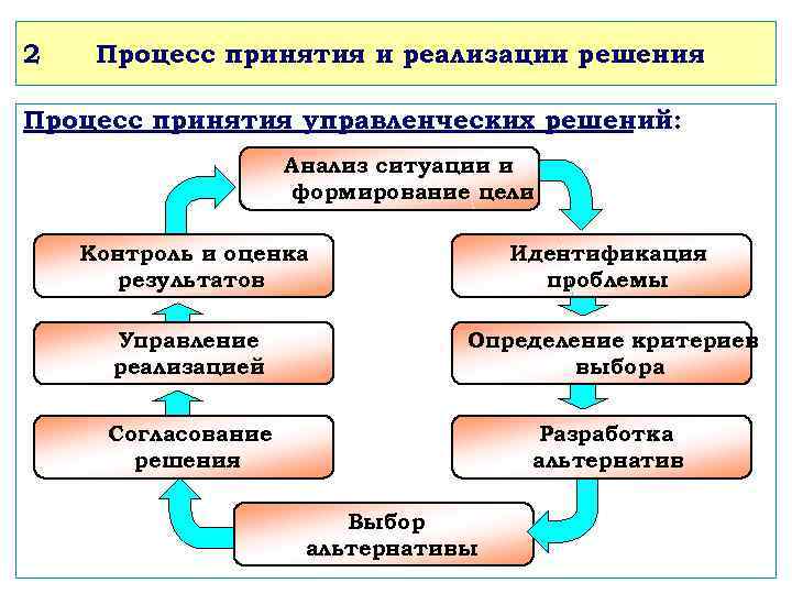 2 Процесс принятия и реализации решения Процесс принятия управленческих решений: Анализ ситуации и формирование