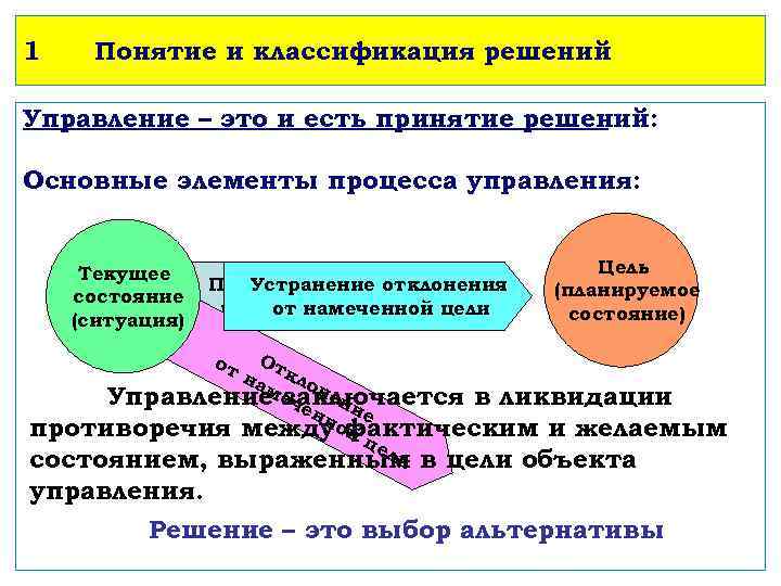 1 Понятие и классификация решений Управление – это и есть принятие решений: Основные элементы