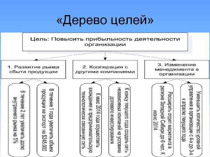  «Дерево целей» 
