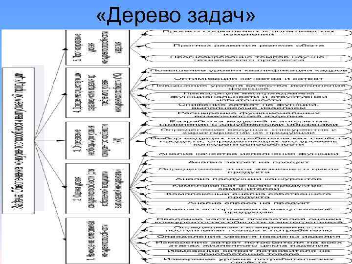  «Дерево задач» 