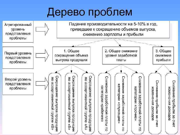 Дерево проблем 