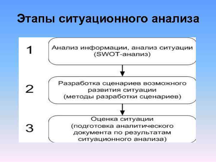 Этапы ситуационного анализа 
