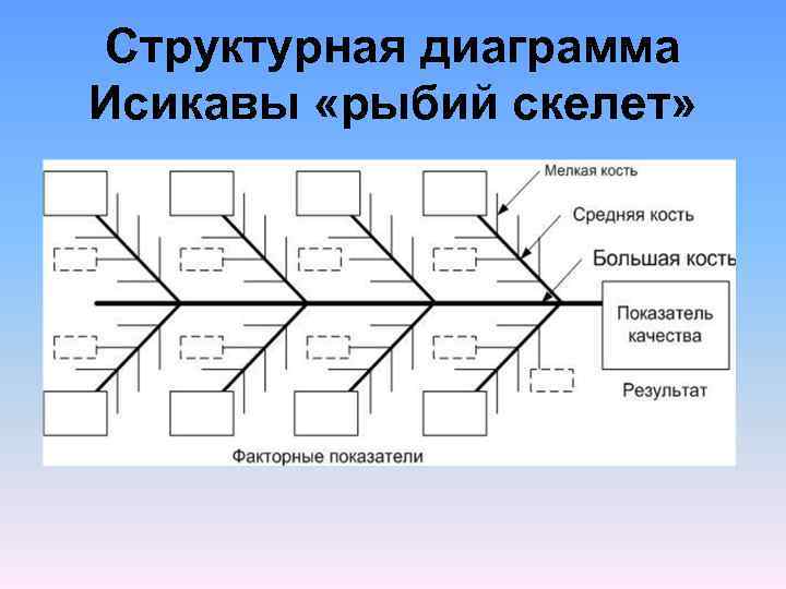Структурная диаграмма Исикавы «рыбий скелет» 