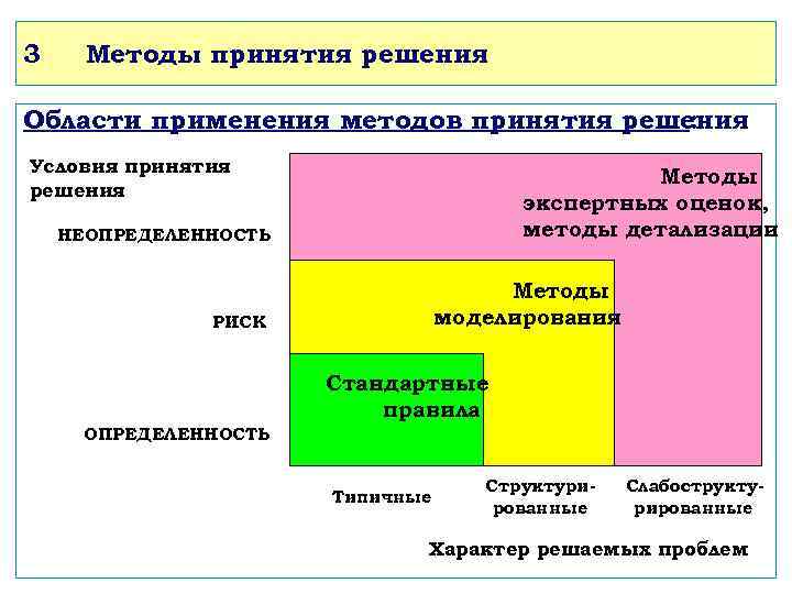 3 Методы принятия решения Области применения методов принятия решения : Условия принятия решения Методы